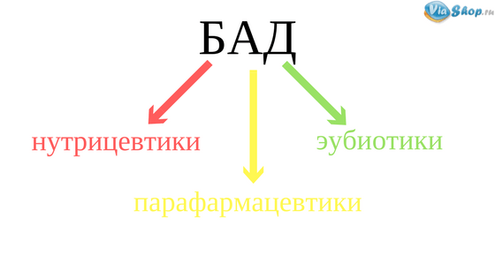 Виды БАД